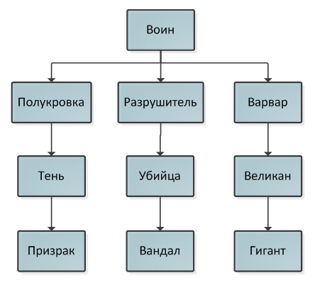 Классы персонажей Лесогорья